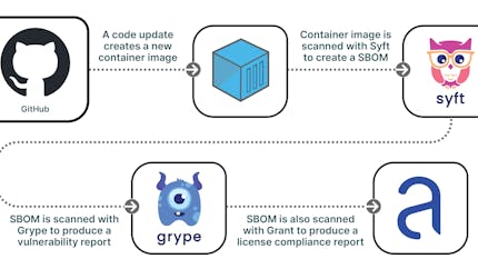 Container image scanning pipeline.