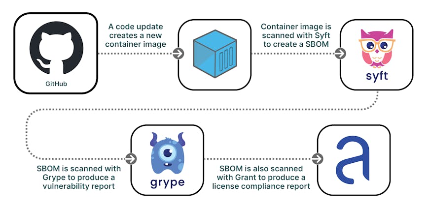 Container image scanning pipeline.