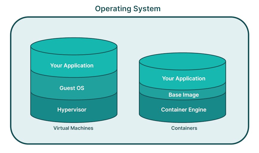 Containers are smaller than virtual machines, reducing the surface area to patch and update as part of the software stack. The visual compares teal cylinders representing virtual machines and containers.