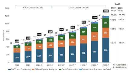 Global Geospatial Market Size and Forecast (2022-2030). Source: Geospatial Knowledge Infrastructure Readiness Index 2025 by Geospatial World.