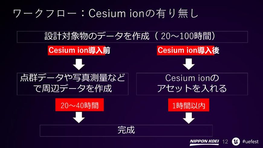 Cesium ion導入による作業工数削減効果 - Unreal Fest 2024 Tokyo 講演資料より抜粋。提供：日本工営株式会社

Impact of Cesium ion on Reducing Workload. What used to take 20-40 hours now takes just 1 with Cesium. Excerpt from presentation materials at Unreal Fest 2024 Tokyo (courtesy of Nippon Koei Co., Ltd.)