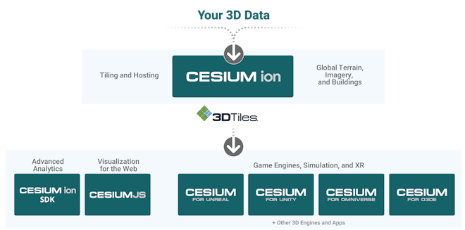 Cesium Product Ecosystem Diagram