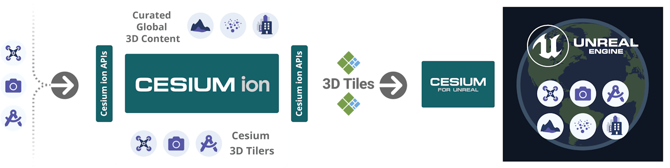 Pipeline diagram of Cesium ion to Cesium for Unreal and Unreal Engine