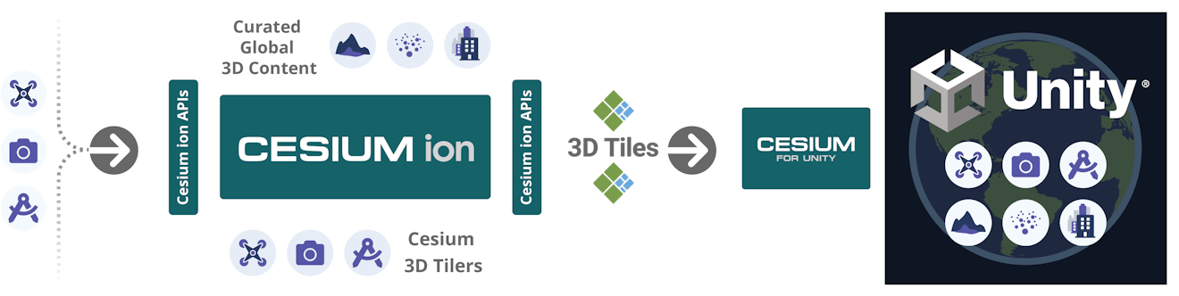 Cesium for Unity integration workflow diagram