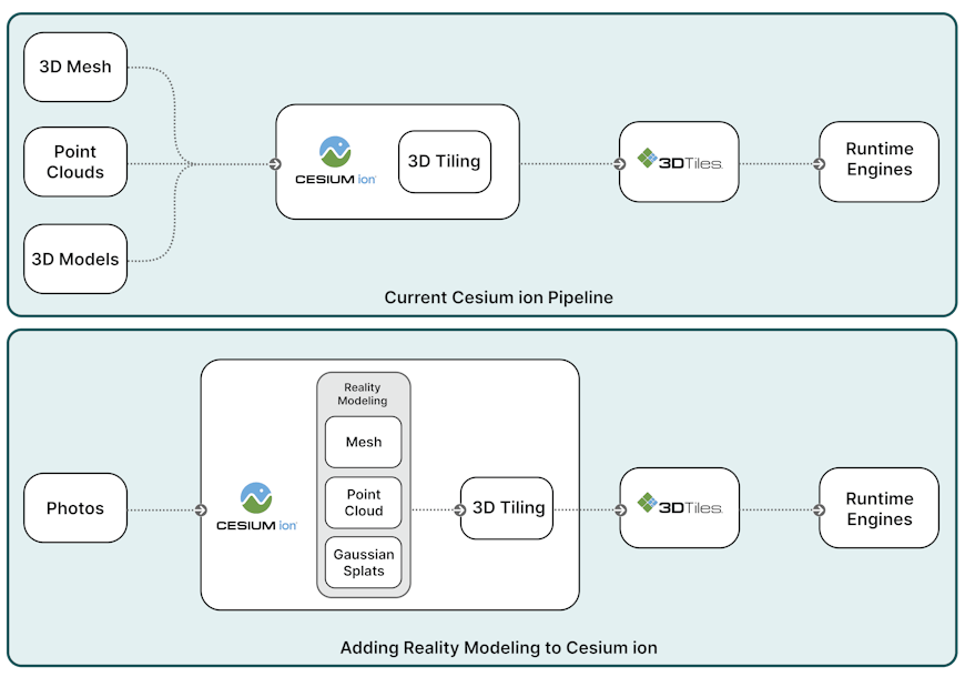 Adding Reality Modeling to Cesium ion enables users to create 3D Tiles from photos as input using the reality modeling technology used in iTwin Capture.